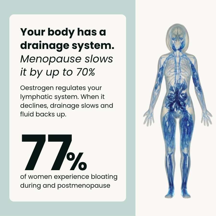 21-in-1 Lymphatic Drainage Softgels for Menopausal Women