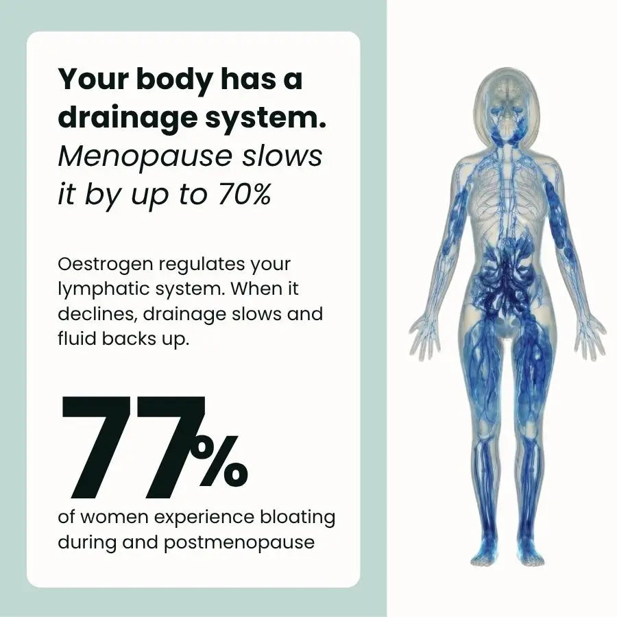 21-in-1 Lymphatic Drainage Softgels for Menopausal Women